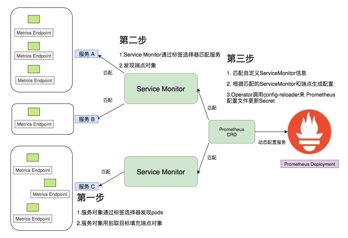 ServiceMonitor-CRD工作流程